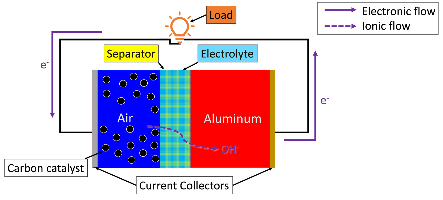 Aluminum Air Battery - Clean Energy Institute